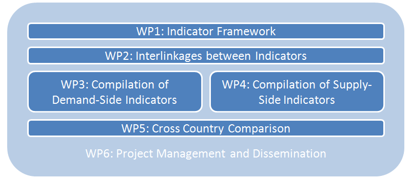 Structure of the ClEP Project